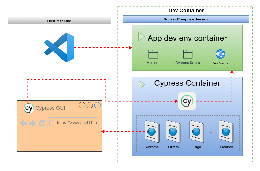 Cypress series Part 1. No, sorry, the local host machine is not a reliable test environment.